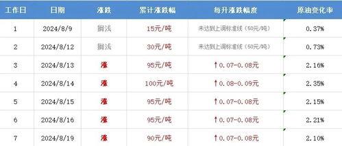 王瓜店今日油价查询表,最新汽油、柴油价格速览