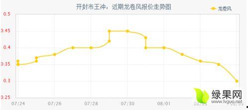 开封今日瓜价行情走势最新,今日瓜价走势解析