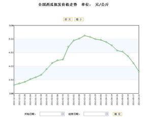 开封今日瓜价行情走势最新,今日瓜价走势解析