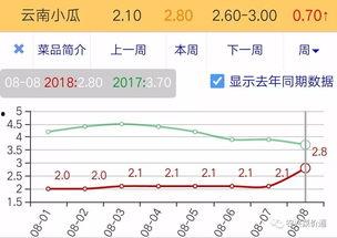 今日小瓜走势预测最新图,揭秘最新图背后的市场动向