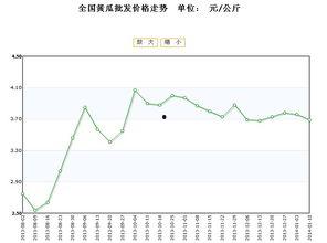 瓢瓜今日价格行情走势,今日行情走势解析