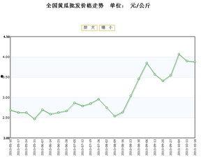 今日嫩瓜价格行情走势,今日行情走势解析