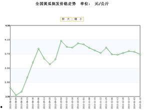 今日嫩瓜价格行情走势,今日行情走势解析