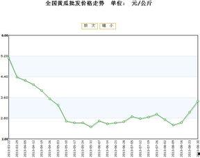 今日嫩瓜价格行情走势,今日行情走势解析